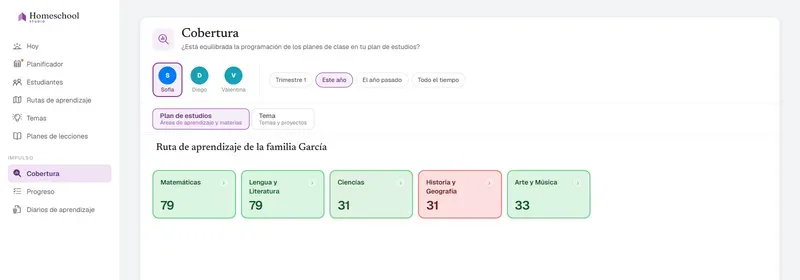 El mapa de cobertura leyendo el Marco de Educación Clásica de Sofía: Matemáticas y Lengua ampliamente cubiertas, Historia y Geografía marcada como baja – el equilibrio de su educación de un vistazo, medido según el currículo que tú diseñaste.